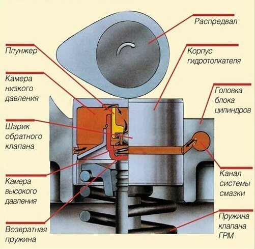 Что такое гидрокомпенсаторы и принцеп их работы